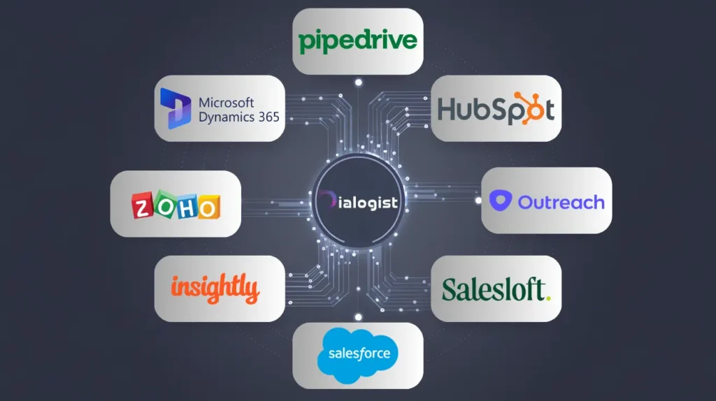 A dark grey background featuring "dialogist.ai" as a central hub connected to Salesforce, HubSpot, Pipedrive, Outreach, Zoho, and SalesLoft with recognizable logos and smooth data streams linking them