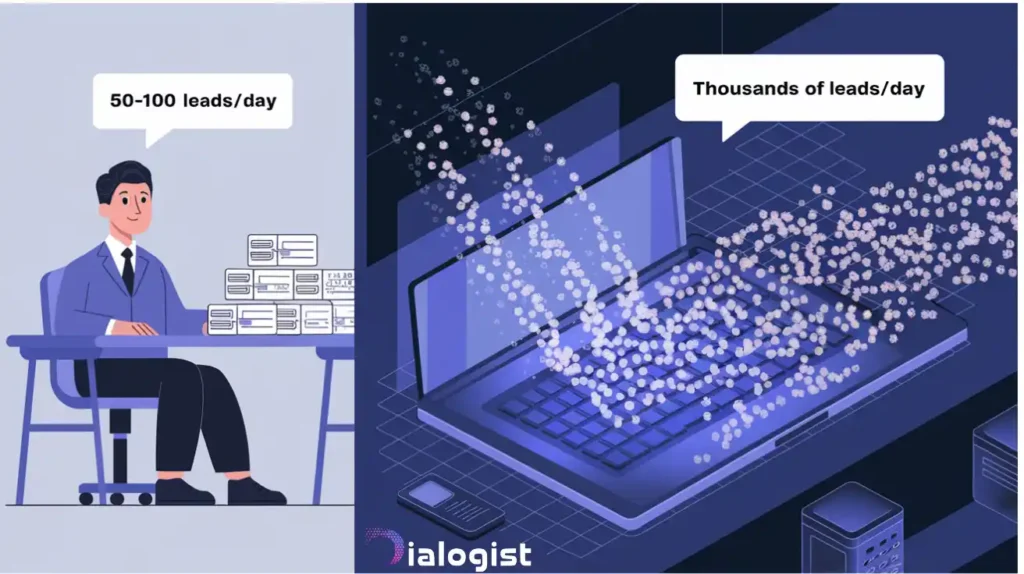 Illustration comparing AI-driven lead generation with human agents: a salesperson managing "50-100 Leads/Day" versus an AI system handling "Thousands of Leads/Day
